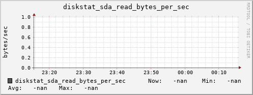 artemis09 diskstat_sda_read_bytes_per_sec