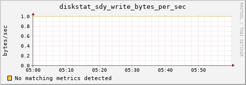 artemis09 diskstat_sdy_write_bytes_per_sec
