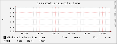 artemis09 diskstat_sda_write_time