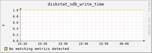 artemis09 diskstat_sdb_write_time