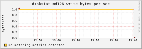 artemis09 diskstat_md126_write_bytes_per_sec