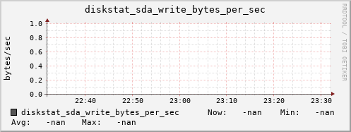 artemis09 diskstat_sda_write_bytes_per_sec