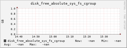 artemis09 disk_free_absolute_sys_fs_cgroup