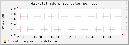 artemis09 diskstat_sdc_write_bytes_per_sec