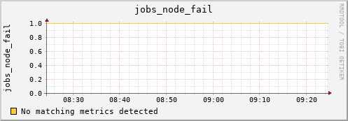 artemis11 jobs_node_fail