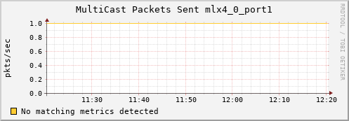artemis11 ib_port_multicast_xmit_packets_mlx4_0_port1