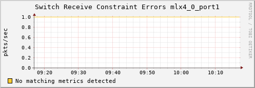 artemis11 ib_port_rcv_constraint_errors_mlx4_0_port1