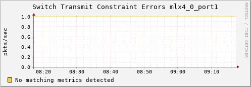 artemis11 ib_port_xmit_constraint_errors_mlx4_0_port1