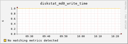 artemis11 diskstat_md0_write_time