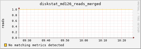 artemis11 diskstat_md126_reads_merged