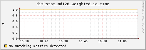 artemis11 diskstat_md126_weighted_io_time