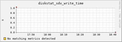 artemis11 diskstat_sdv_write_time