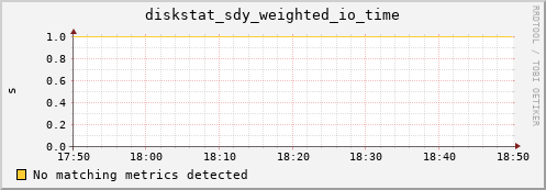 artemis11 diskstat_sdy_weighted_io_time