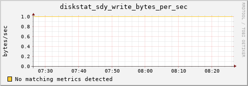 artemis11 diskstat_sdy_write_bytes_per_sec