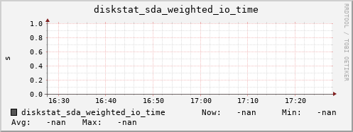 artemis11 diskstat_sda_weighted_io_time