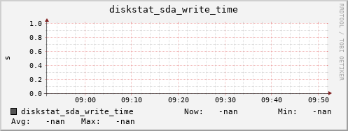 artemis11 diskstat_sda_write_time