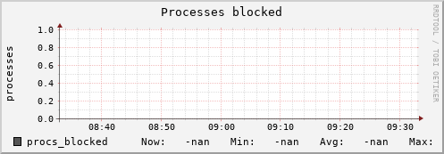 artemis11 procs_blocked