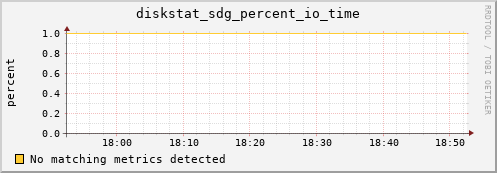 artemis11 diskstat_sdg_percent_io_time