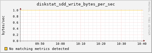 artemis11 diskstat_sdd_write_bytes_per_sec