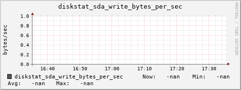 artemis11 diskstat_sda_write_bytes_per_sec