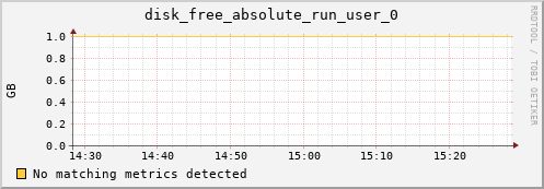 artemis11 disk_free_absolute_run_user_0