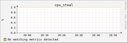 bastet cpu_steal