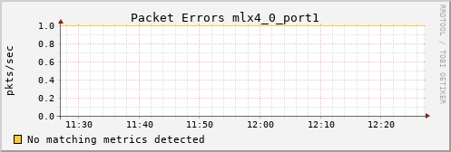bastet ib_port_rcv_errors_mlx4_0_port1
