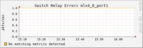 bastet ib_port_rcv_switch_relay_errors_mlx4_0_port1