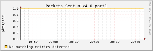 bastet ib_port_xmit_packets_mlx4_0_port1