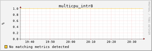 bastet multicpu_intr8