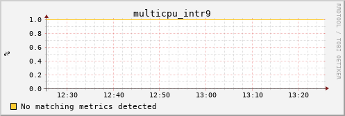 bastet multicpu_intr9