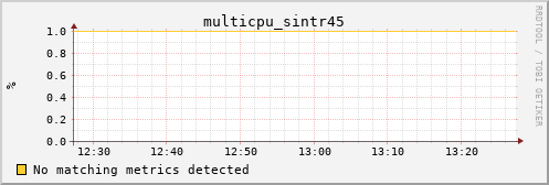 bastet multicpu_sintr45