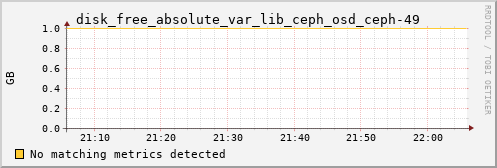 bastet disk_free_absolute_var_lib_ceph_osd_ceph-49