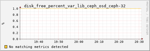 bastet disk_free_percent_var_lib_ceph_osd_ceph-32