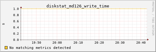 bastet diskstat_md126_write_time