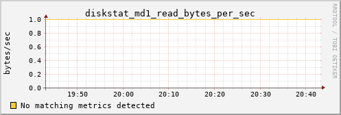 bastet diskstat_md1_read_bytes_per_sec