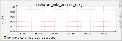 bastet diskstat_md2_writes_merged