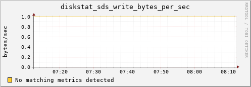 bastet diskstat_sds_write_bytes_per_sec