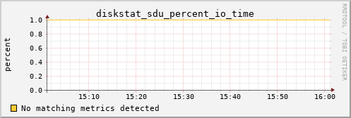 bastet diskstat_sdu_percent_io_time