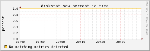 bastet diskstat_sdw_percent_io_time