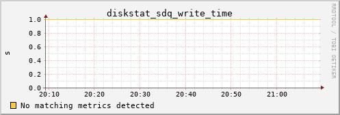 bastet diskstat_sdq_write_time