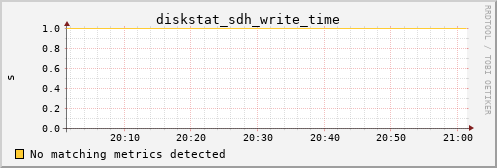 bastet diskstat_sdh_write_time