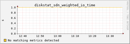 bastet diskstat_sdn_weighted_io_time