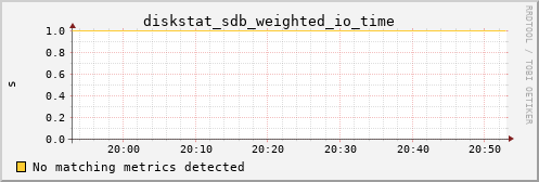 bastet diskstat_sdb_weighted_io_time