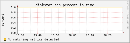 bastet diskstat_sdh_percent_io_time