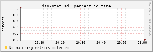 bastet diskstat_sdl_percent_io_time