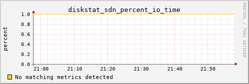 bastet diskstat_sdn_percent_io_time