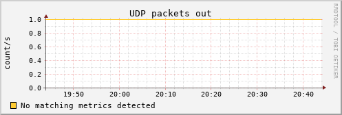 bastet udp_outdatagrams