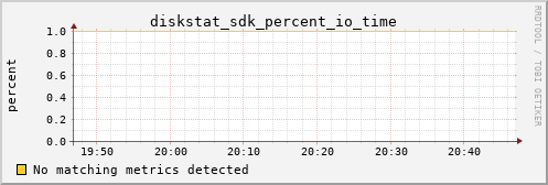 bastet diskstat_sdk_percent_io_time