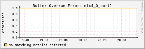 calypso01 ib_excessive_buffer_overrun_errors_mlx4_0_port1